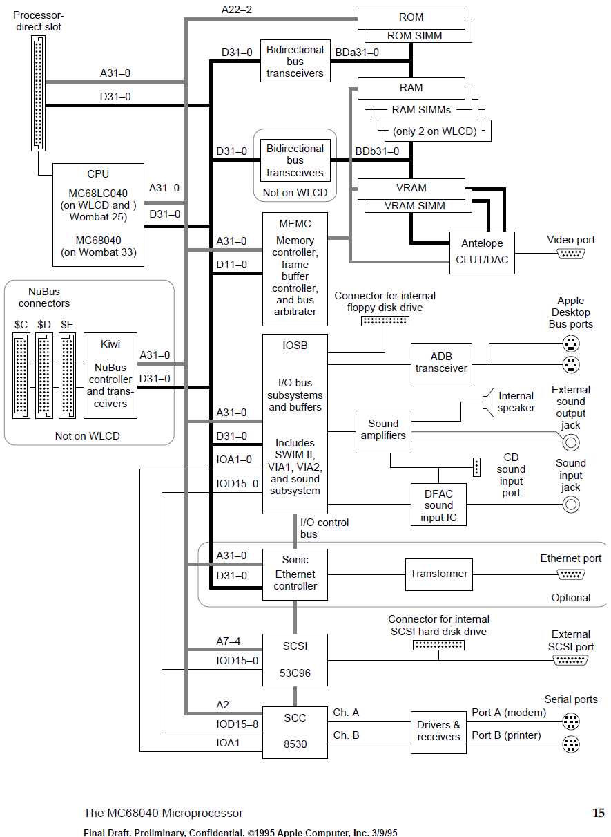 Centris / Quadra block diagram